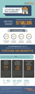 Small businesses can get access to the kinds of benefits Fortune 500 companies have by working with a Professional Employer Organization, or PEO.